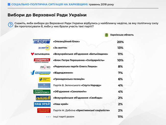 Світлична і Бойко стали лідерами довіри в Харківській області, - опитування